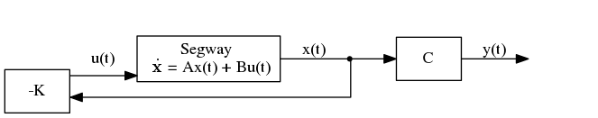 digraph {
  graph [rankdir=LR, splines=ortho, concentrate=true];
  node [shape=polygon];


  node[group=main];
  System [ label="Segway \n ẋ = Ax(t) + Bu(t)", rank=1];
  i [shape=point];
  x [shape=plaintext, label=""];
  C [ label="C" ];
  y [shape=plaintext, label=""];

  System -> i [ dir="none", label="x(t)" ];
  i -> C;
  C -> y [ label="y(t)"];

  node[group="feedback"];
  Feedback [ label="-K", rank=1 ];
  Feedback -> System [ label="u(t)"];
  Feedback -> i [ dir=back ];

 }